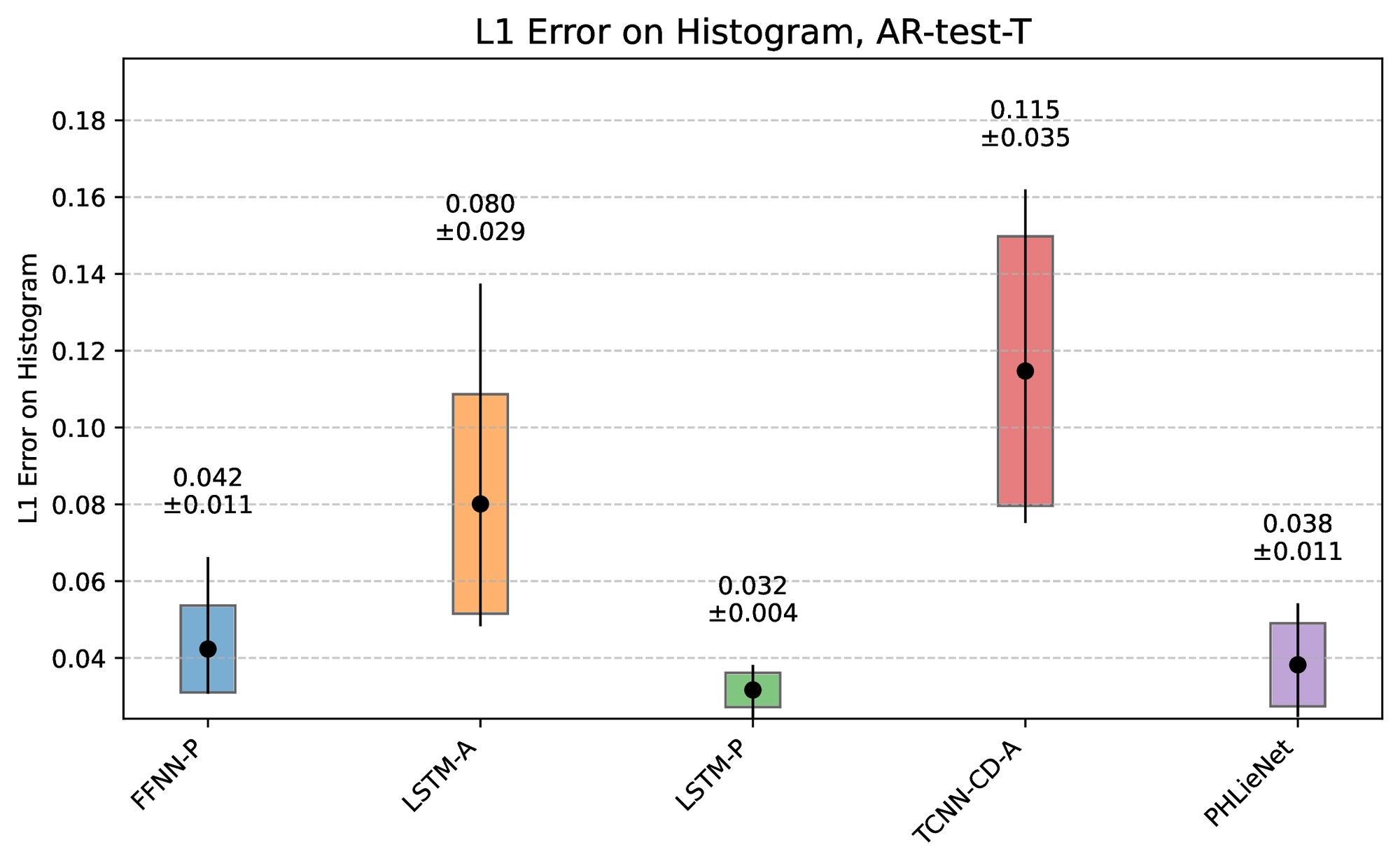 L1 histogram error.